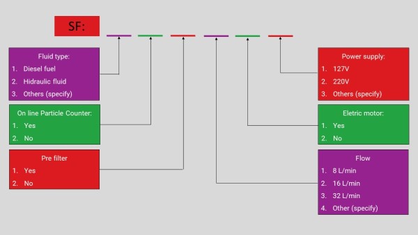 Diagram for configuring the filtration system