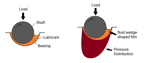 Bearings Lubrication