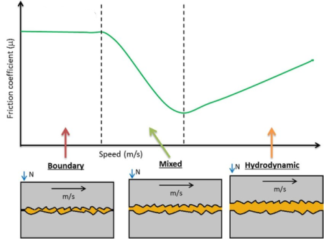 Diagrama de Stribeck Source:https://www.researchgate.net/figure/A-Stribeck-curve-and-illustrations-of-the-3-lubricant-regimes-occurring-simultaneously-in_fig4_289495693