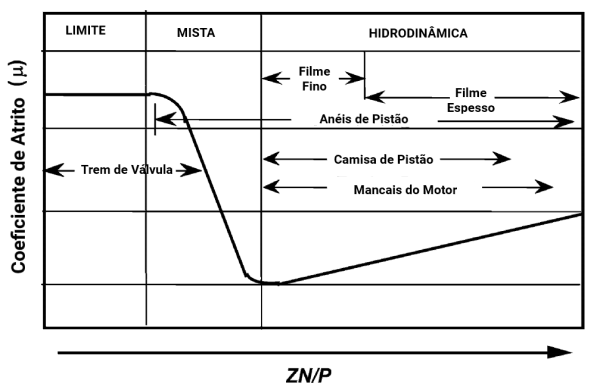 Diagrama de Stribeck para Motores a Combustão
