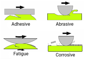 Lubrication Fundamentals: Friction and Wear